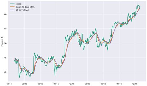 Ethereum: Python EMA calculation using talib and pandas ewn different from tradingview
