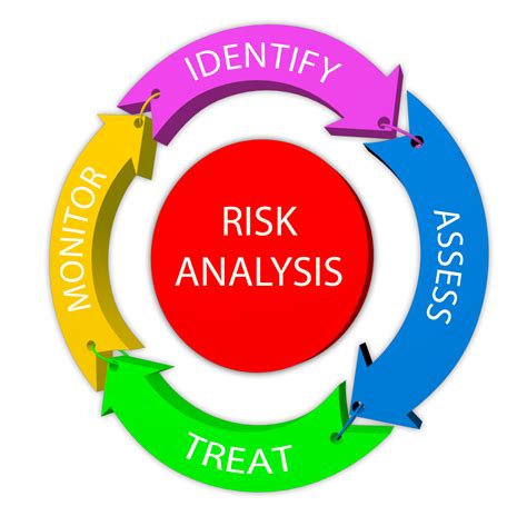 How to Assess Risk