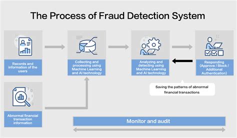 The Future of Fraud Prevention: AI in Blockchain Applications
