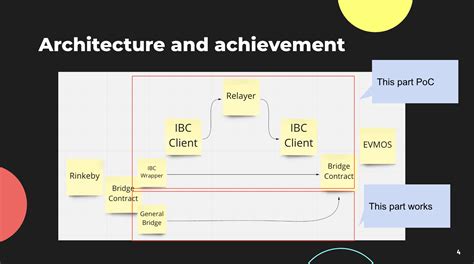 Bullish, Decentralised, Crosschain bridge
